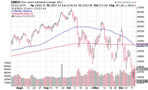 Dow-death cross