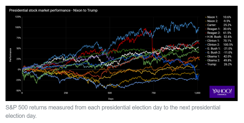 presidential stock market-performance Nixon to Trump