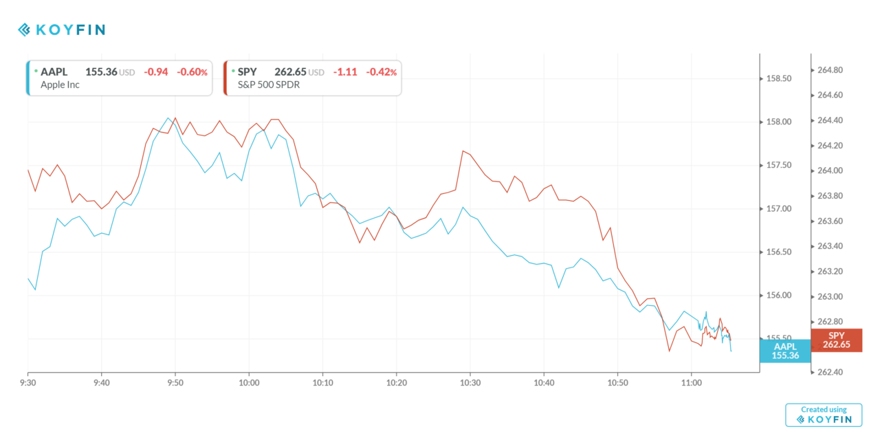 Chart Shows Wall Street Only Has Eyes for Apple Earnings Today