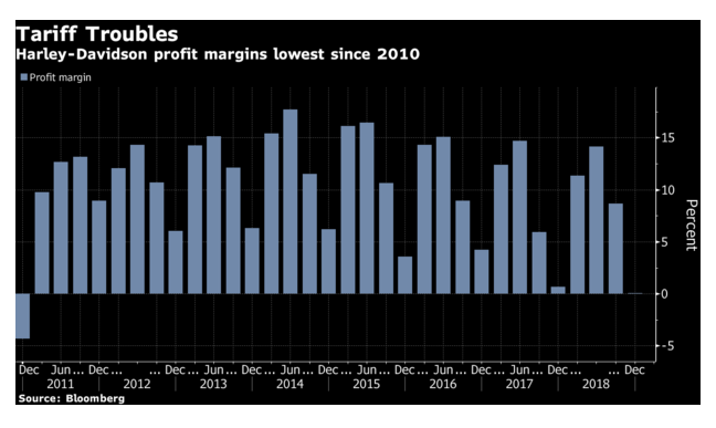 Harley-Davidson tariffs