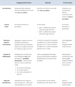 Roth single k contribution limits