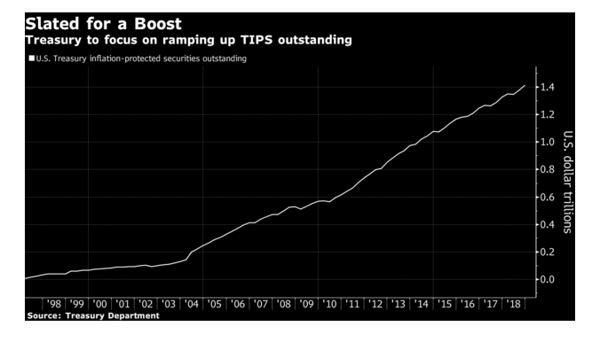 Treasury debt