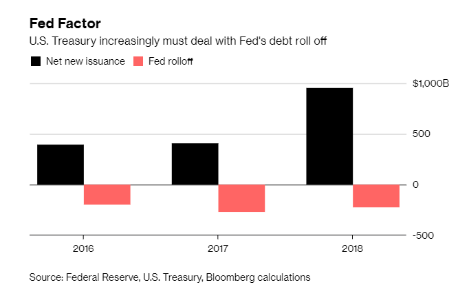 Treasury debt
