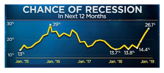 recession-CNBC Fed Survey