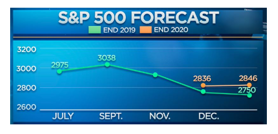 recession CNBC Fed Survey