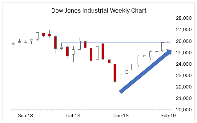 Dow-trade