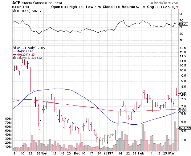 Aurora Cannabis Cowen