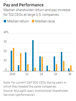 CEO pay