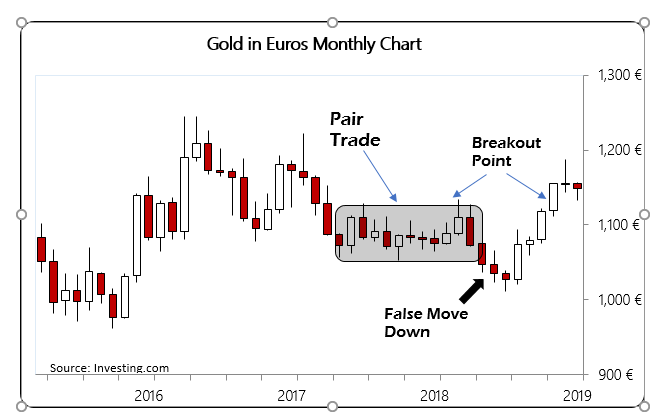 ECB gold