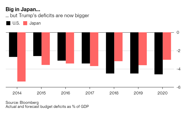 Fed Decries MMT but Market Seems Comfortable With Rising Debt