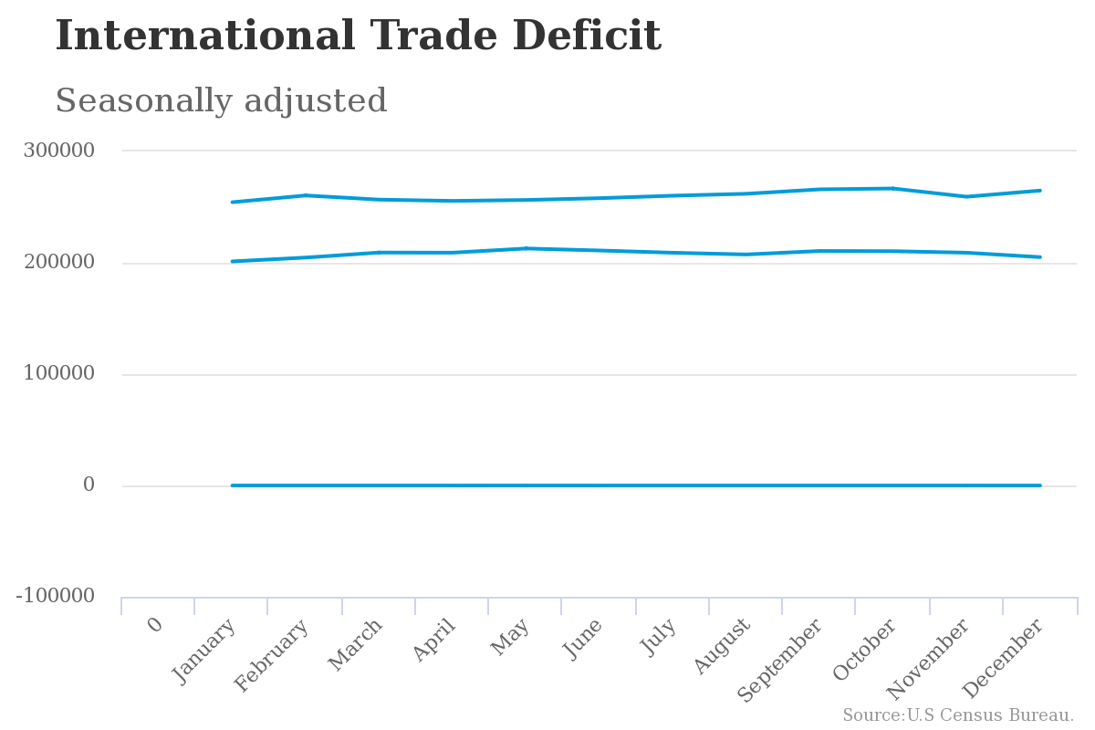 international trade deficit