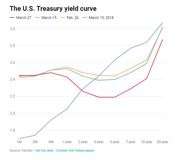 yield curve