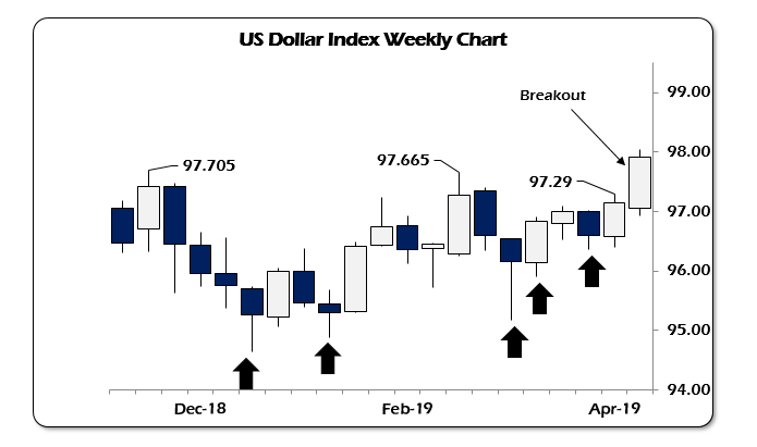 dollar-Fed