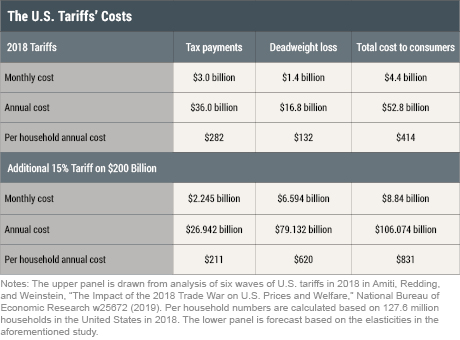 Fed tariffs trade war