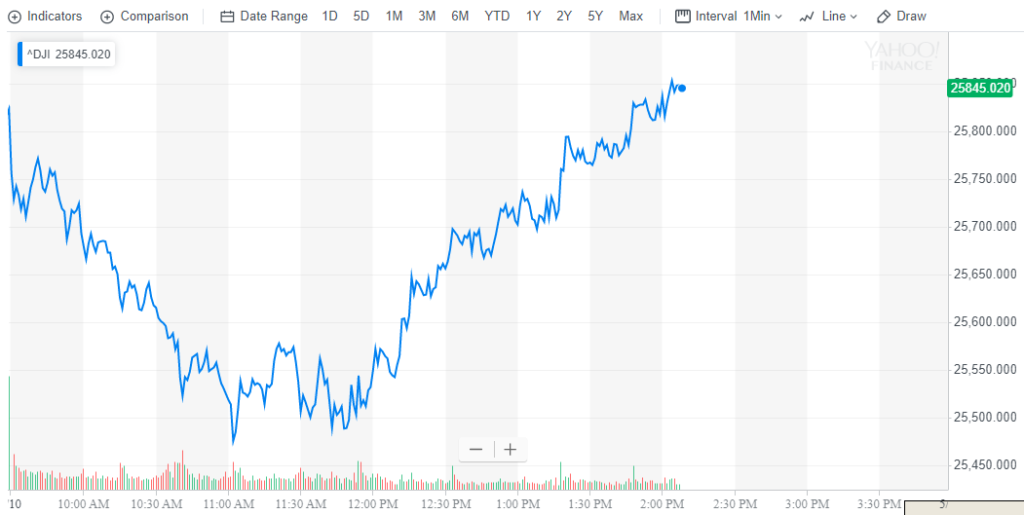 Dow market Trump