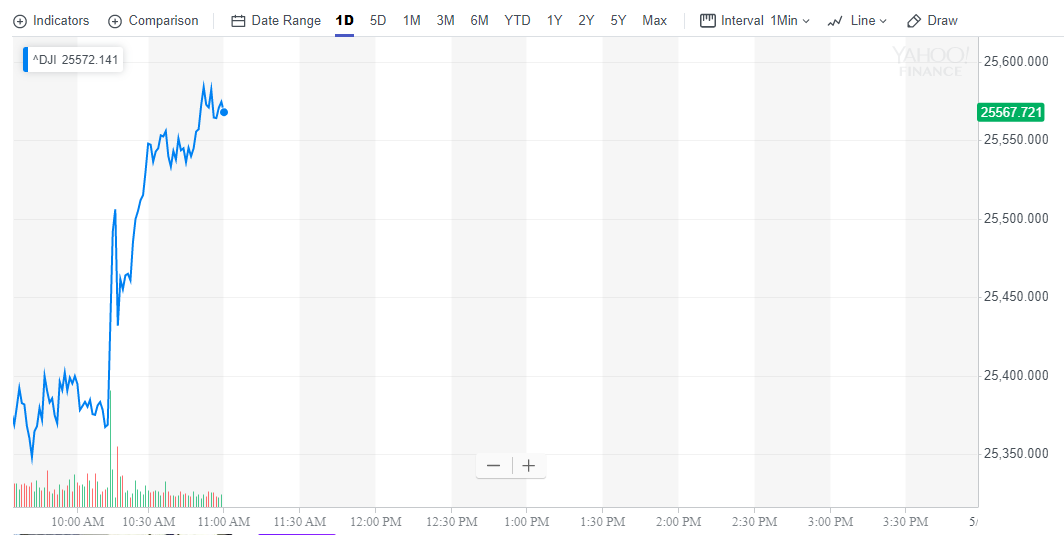 Dow-markets-tariffs