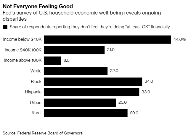 Fed survey