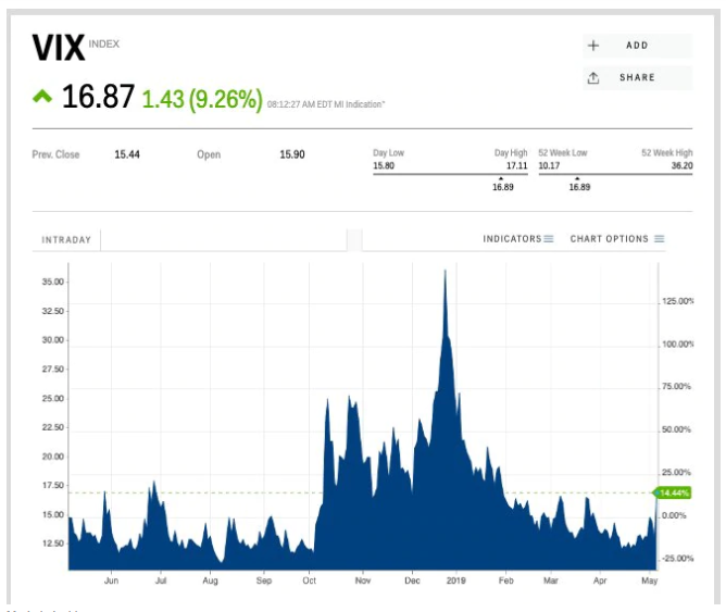 VIX China trade war tariffs