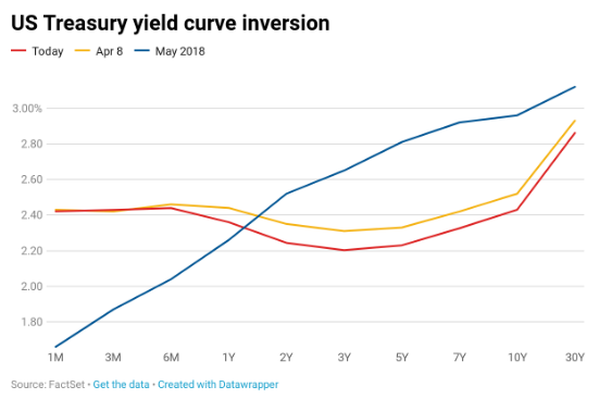 yield curve