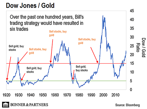 Dow Jones gold