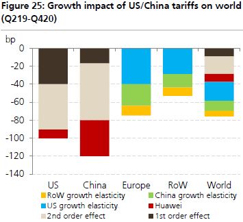 UBS recession China U.S. tariffs trade war