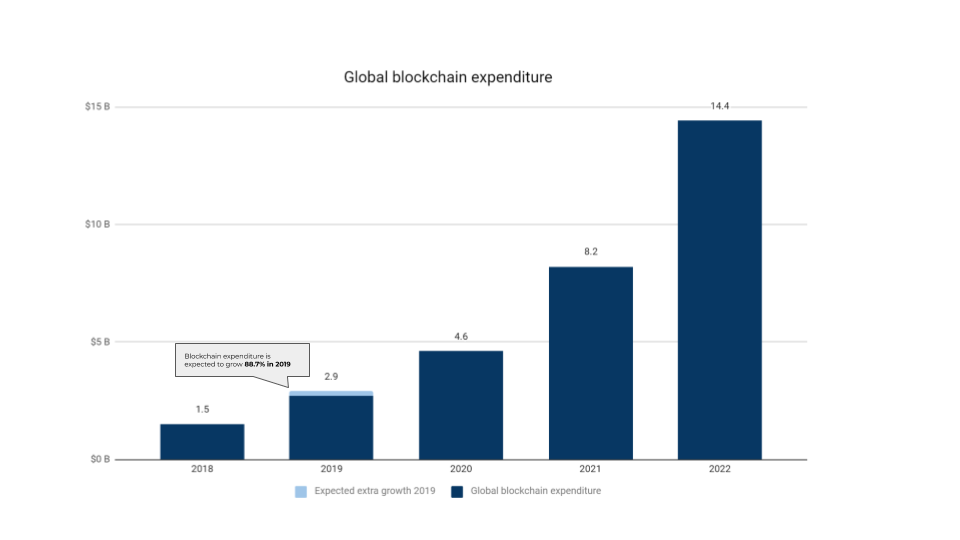 Blockchain