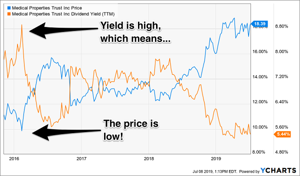 dividends