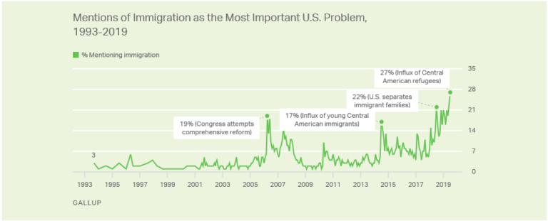 Gallup: Immigration Seen As No. 1 Problem Facing US - Money & Markets, LLC