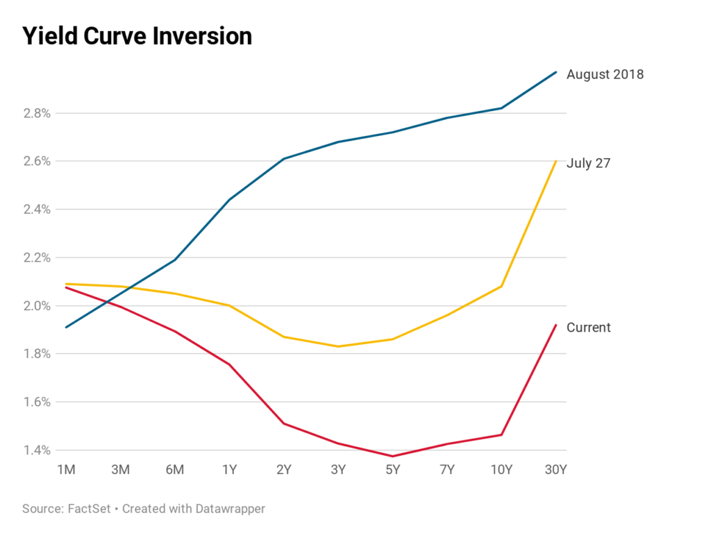 10s-2s yield curve