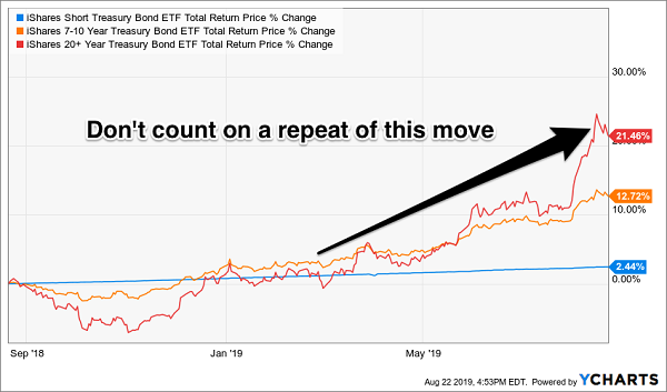 Bond-Duration-Chart