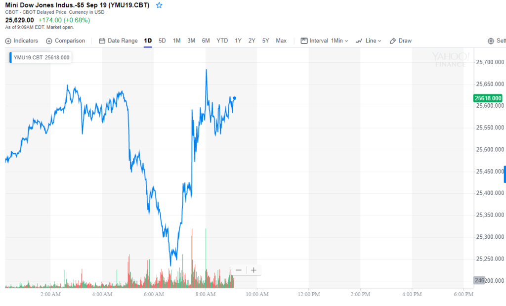 Dow futures China tariffs trade war