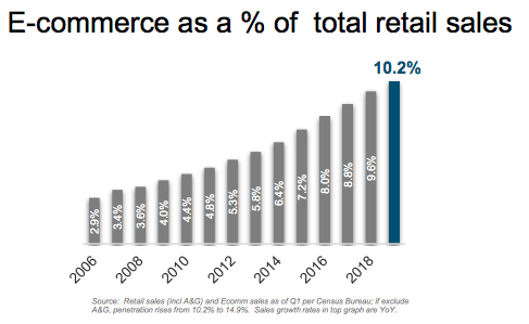 ETF Ecommerce-Growing-Chart