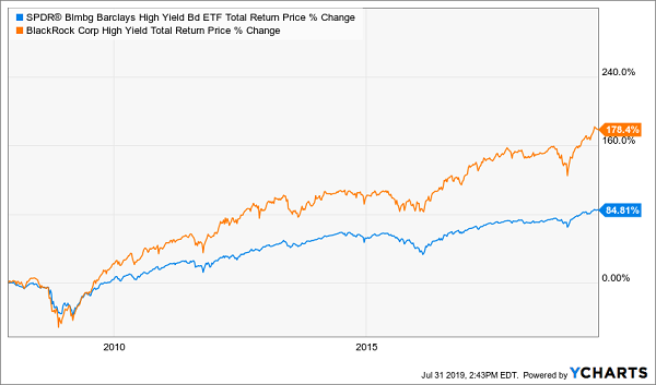 ETF HYT-JNK-Total-Return-Chart