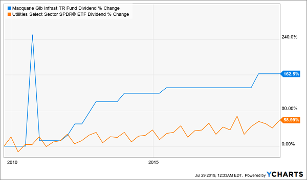 retirement dividends