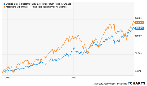 retirement dividends