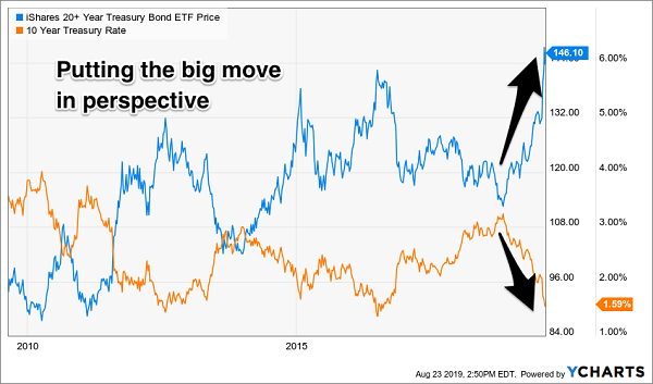 Treasury-Yield-Price-Chart