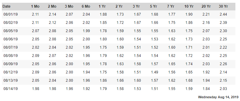 Treasury bond bonds 10-year 30-year