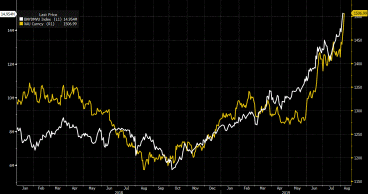 bonds gold