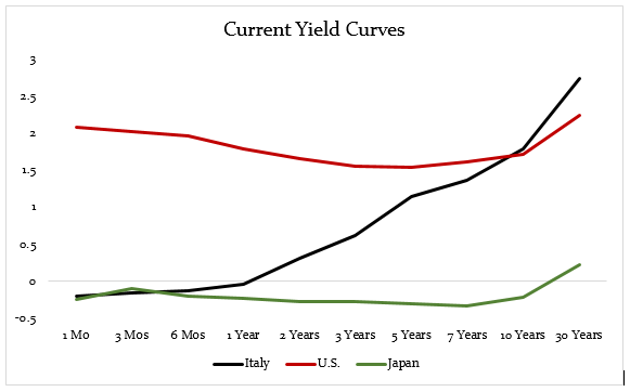 yield curve