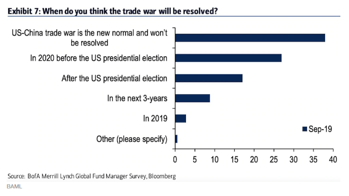 Bank of America fund surveys recession