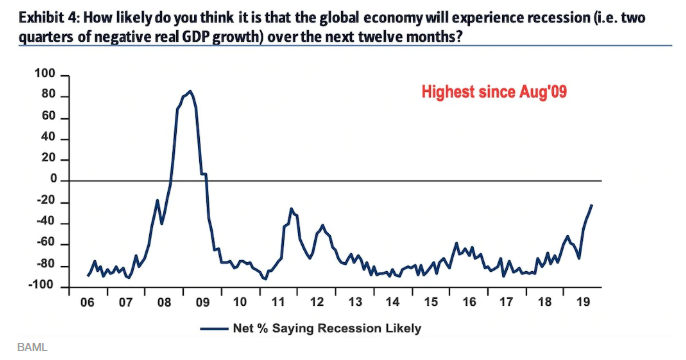 Bank of America fund managers