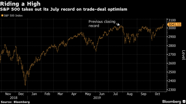 S&P 500 index today record high