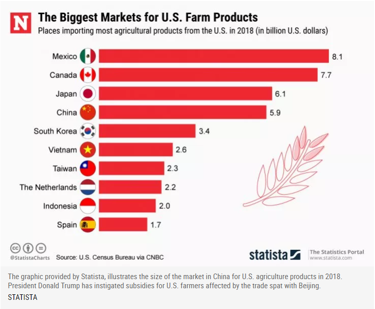 farmer bailouts and Trump trade war