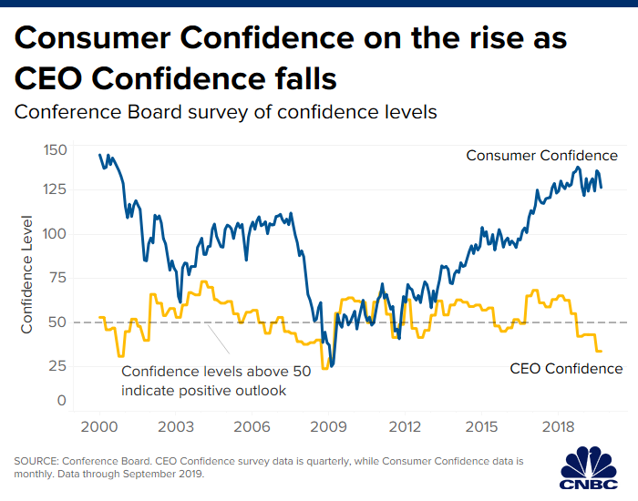 consumer confidence rises while CEO confidence falls