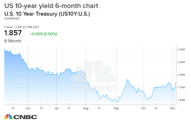 interest rates and trade war