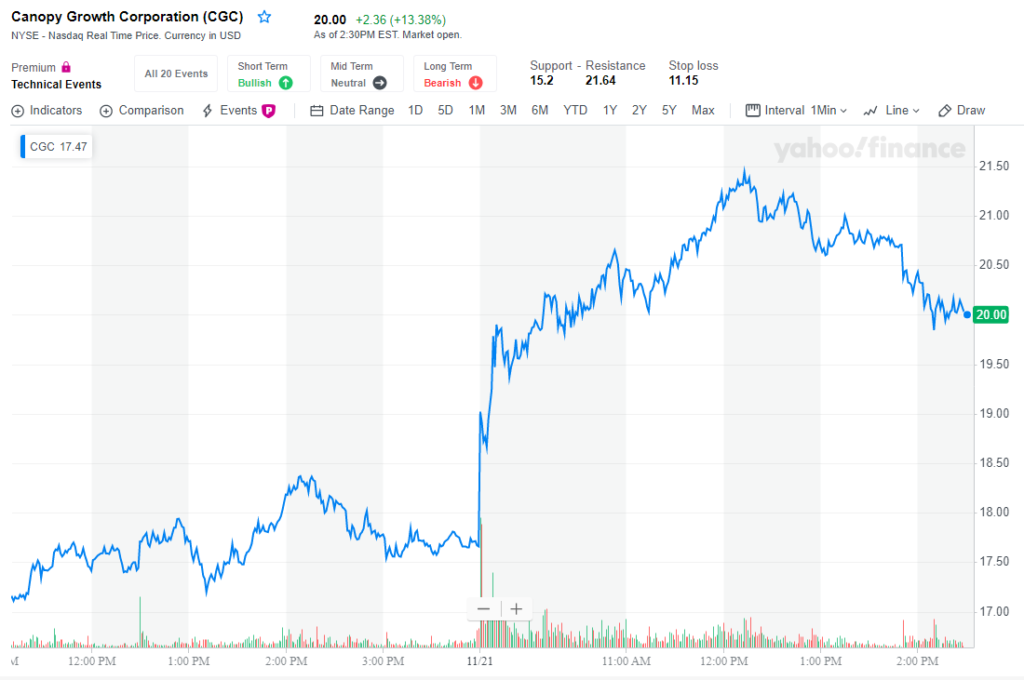 cannabis stocks Canopy Growth