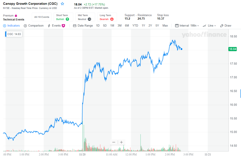 pot stocks take off on House legalization news