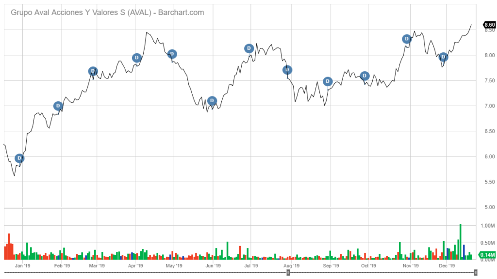 AVAL stock chart dividend stocks to buy in 2020