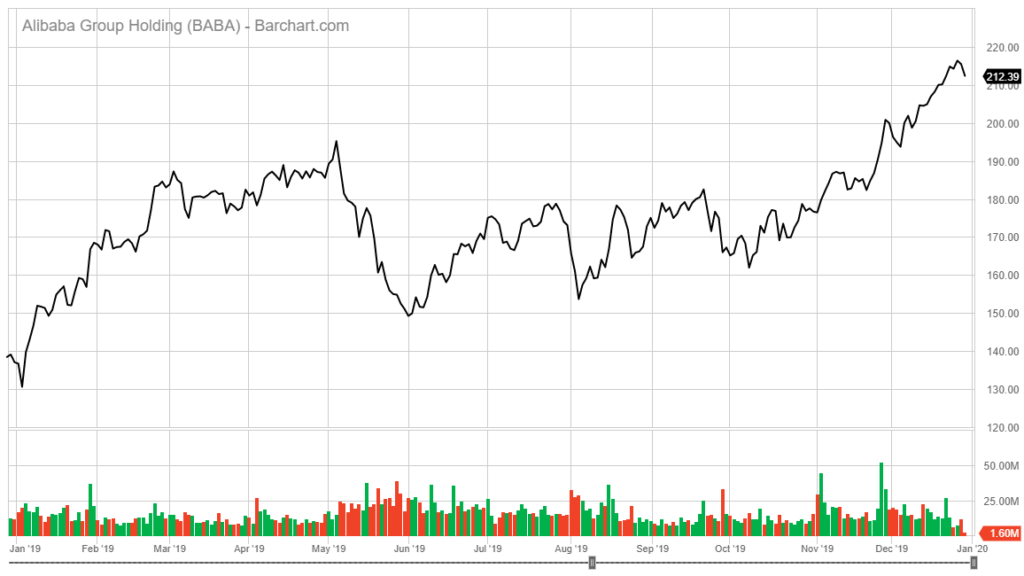 Alibaba stock chart 4 stocks to buy and hold in 2020