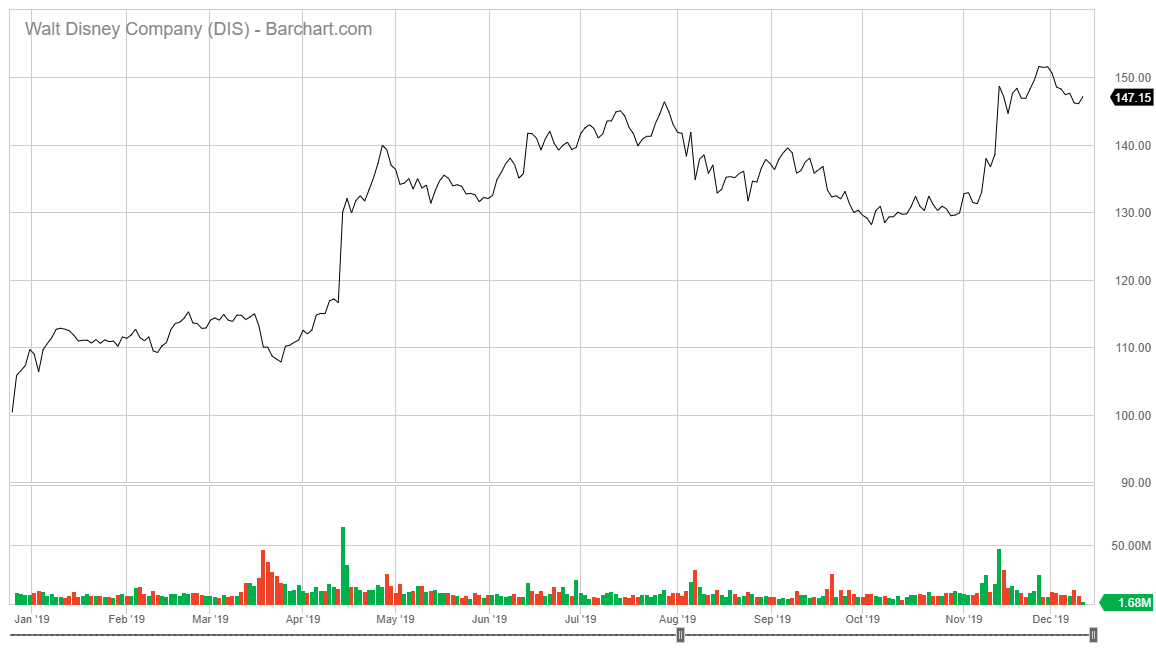 Disney Stock After Disney+ Launch